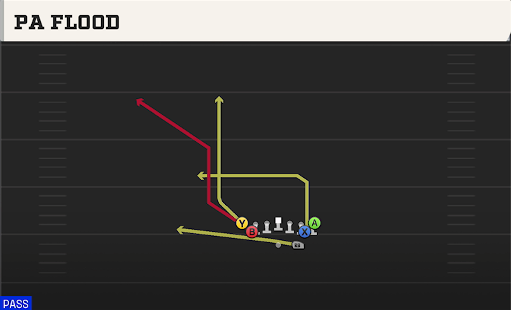 PA FLOOD play diagram College Football 27