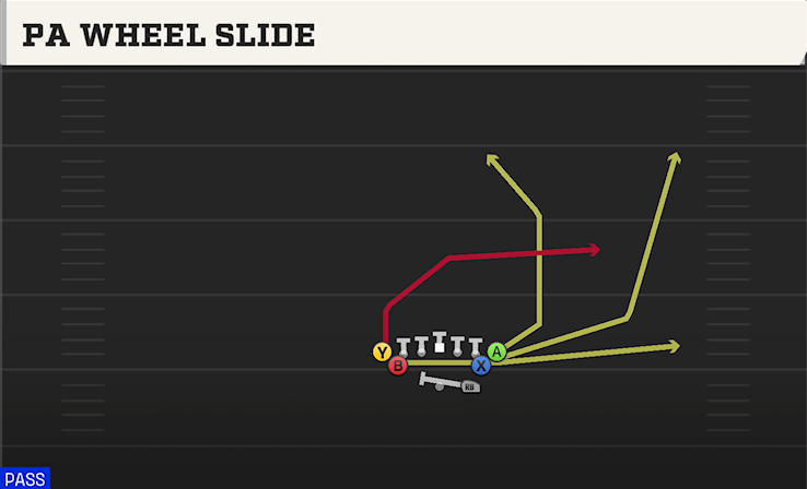PA WHEEL SLIDE play diagram College Football 27