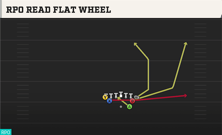 RPO READ FLAT WHEEL play diagram College Football 27