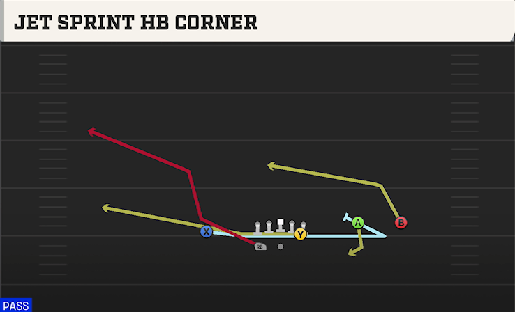 JET SPRINT HB CORNER play diagram College Football 27