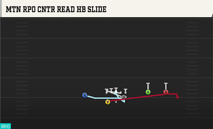 MTN RPO CNTR READ HB SLIDE play diagram College Football 27