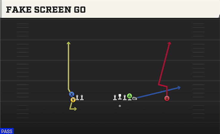 FAKE SCREEN GO play diagram College Football 27