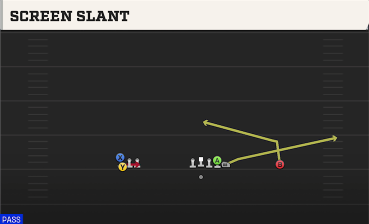 SCREEN SLANT play diagram College Football 27