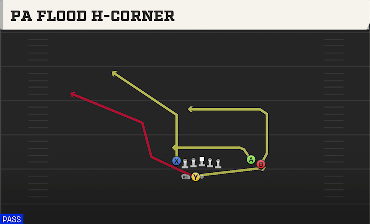 PA FLOOD H-CORNER play diagram College Football 27