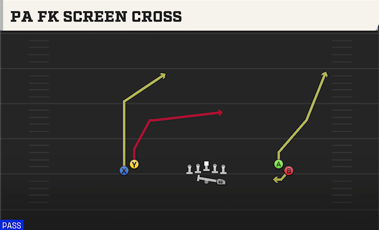 PA FK SCREEN CROSS play diagram College Football 27