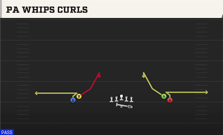 PA WHIPS CURLS play diagram College Football 27