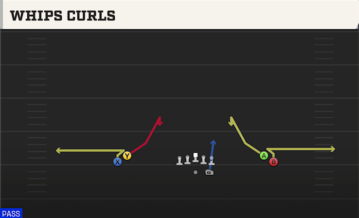 WHIPS CURLS play diagram College Football 27