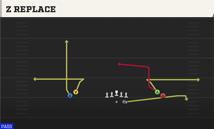 Z REPLACE play diagram College Football 27