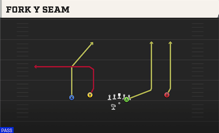 FORK Y SEAM play diagram College Football 27