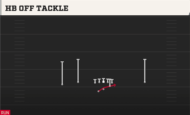HB OFF TACKLE play diagram College Football 27