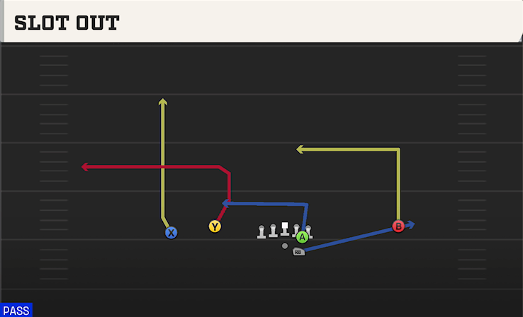 SLOT OUT play diagram College Football 27