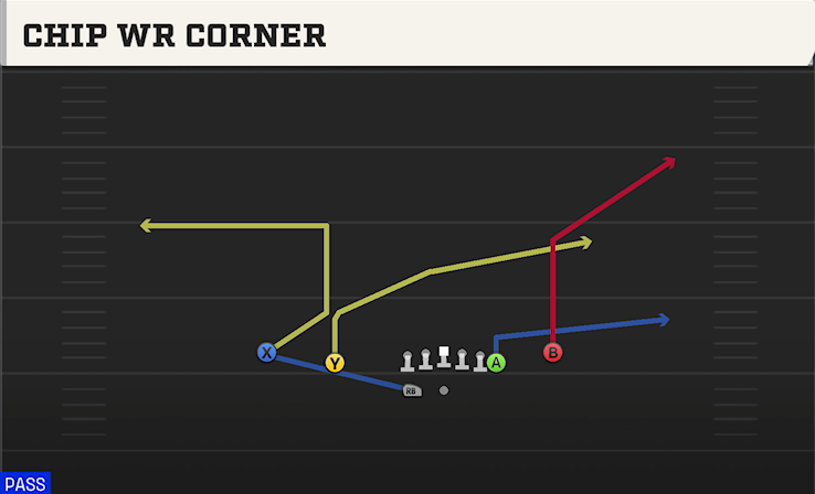 CHIP WR CORNER play diagram College Football 27