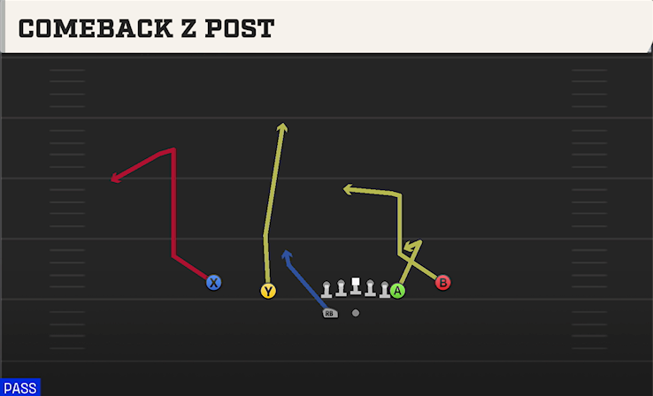 COMEBACK Z POST play diagram College Football 27