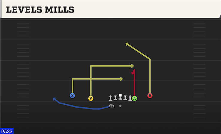 LEVELS MILLS play diagram College Football 27