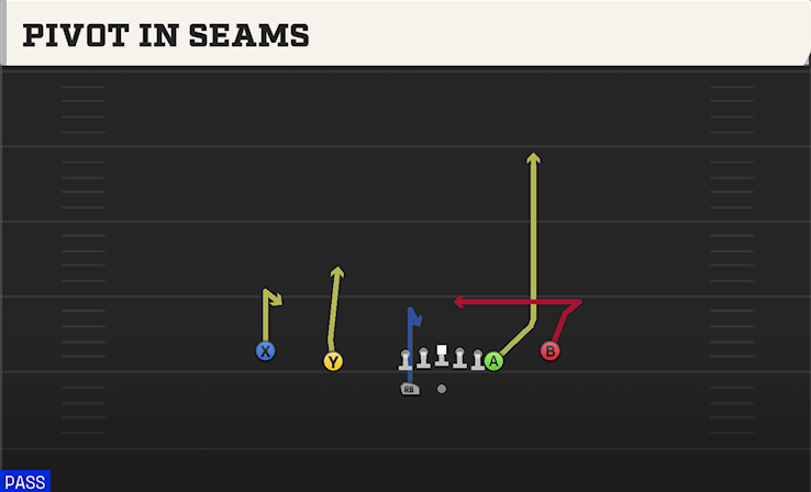 PIVOT IN SEAMS play diagram College Football 27