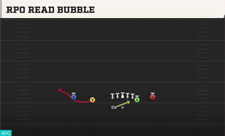 RPO READ BUBBLE play diagram College Football 27