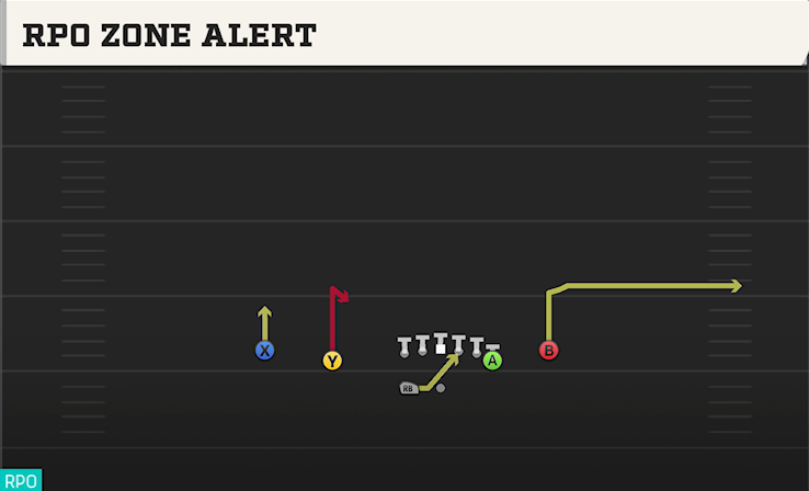 RPO ZONE ALERT play diagram College Football 27