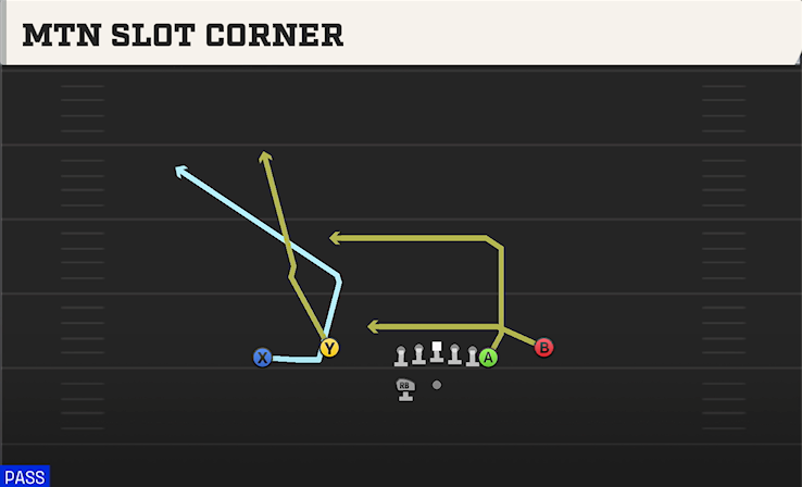 MTN SLOT CORNER play diagram College Football 27