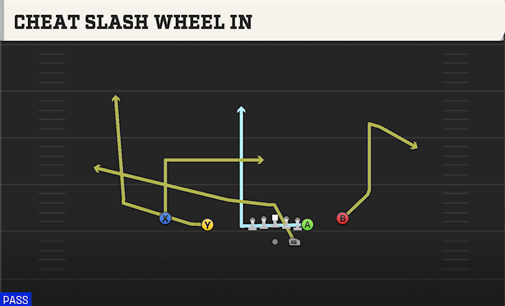 CHEAT SLASH WHEEL IN play diagram College Football 27
