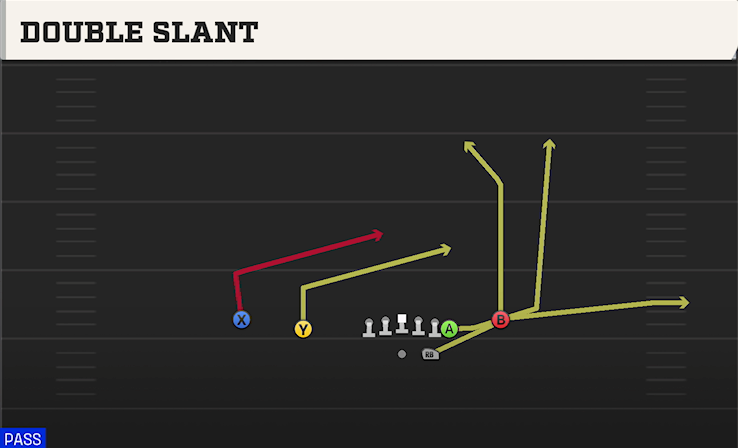 DOUBLE SLANT play diagram College Football 27