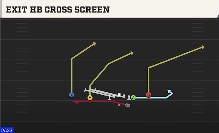 EXIT HB CROSS SCREEN play diagram College Football 27