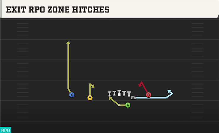 EXIT RPO ZONE HITCHES play diagram College Football 27