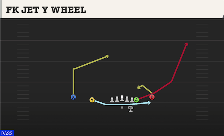 FK JET Y WHEEL play diagram College Football 27