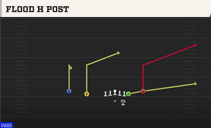 FLOOD H POST play diagram College Football 27