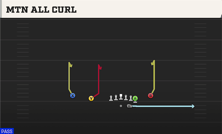 MTN ALL CURL play diagram College Football 27