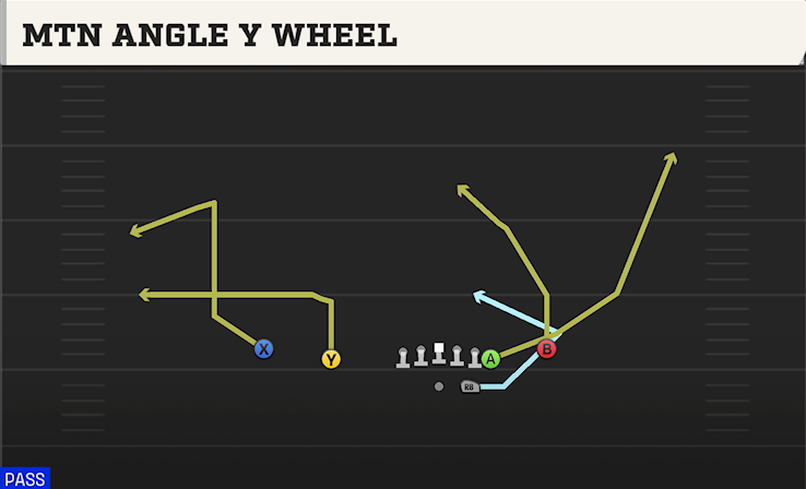 MTN ANGLE Y WHEEL play diagram College Football 27