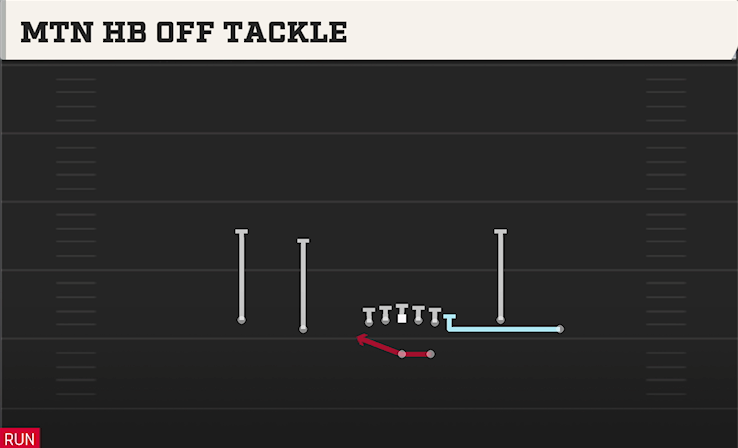 MTN HB OFF TACKLE play diagram College Football 27