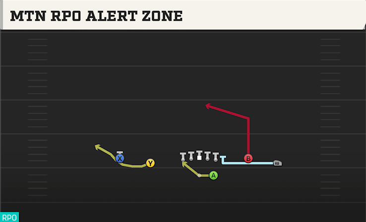 MTN RPO ALERT ZONE play diagram College Football 27