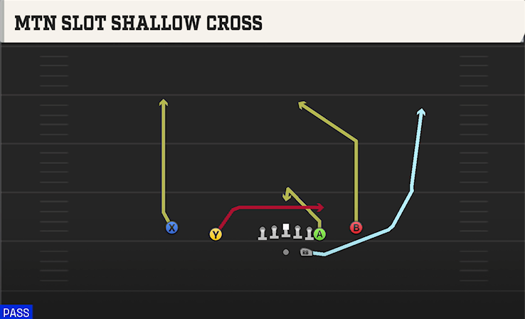 MTN SLOT SHALLOW CROSS play diagram College Football 27