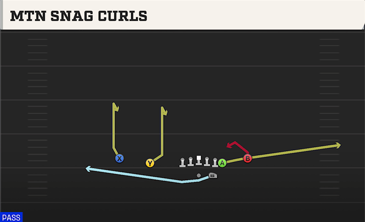 MTN SNAG CURLS play diagram College Football 27