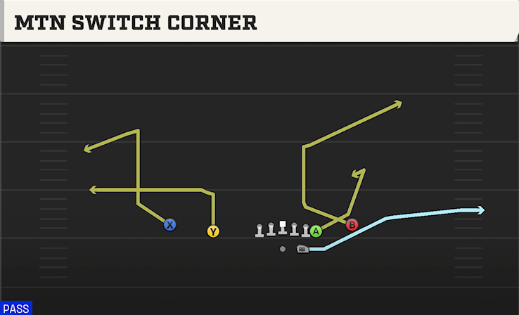 MTN SWITCH CORNER play diagram College Football 27