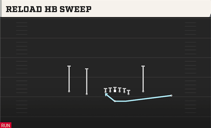 RELOAD HB SWEEP play diagram College Football 27