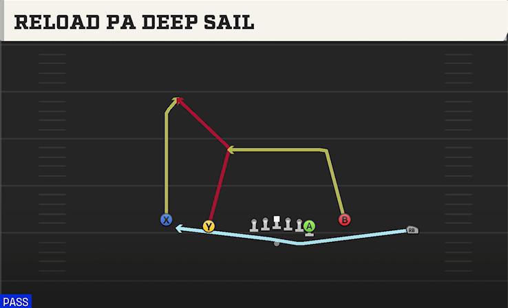 RELOAD PA DEEP SAIL play diagram College Football 27