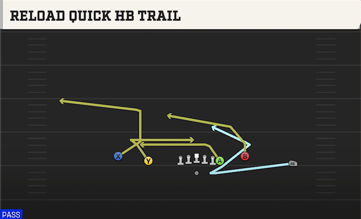 RELOAD QUICK HB TRAIL play diagram College Football 27