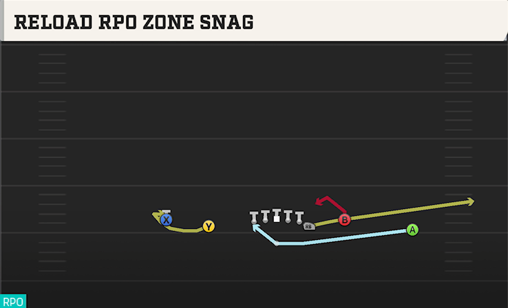 RELOAD RPO ZONE SNAG play diagram College Football 27