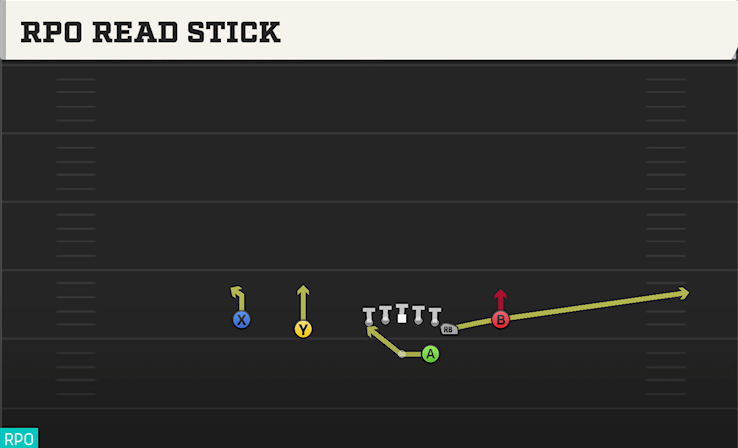 RPO READ STICK play diagram College Football 27