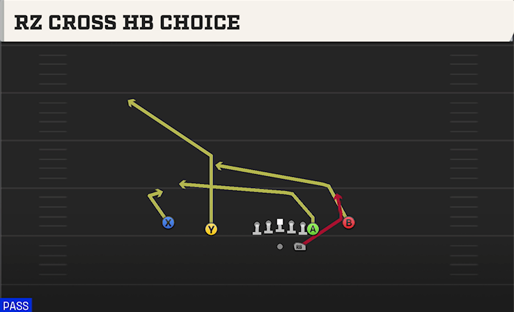 RZ CROSS HB CHOICE play diagram College Football 27