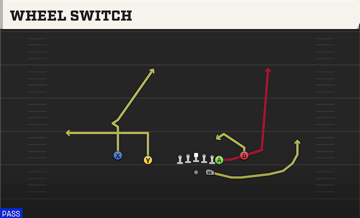 WHEEL SWITCH play diagram College Football 27