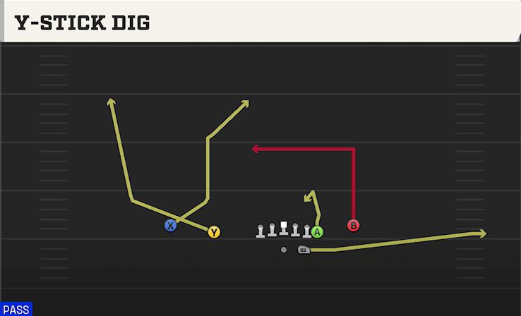 Y-STICK DIG play diagram College Football 27