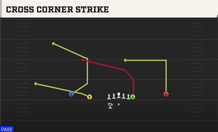 CROSS CORNER STRIKE play diagram College Football 27