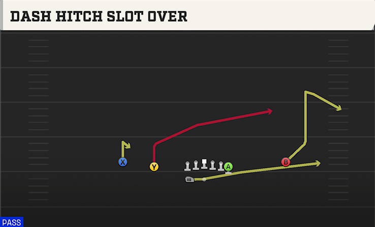 DASH HITCH SLOT OVER play diagram College Football 27