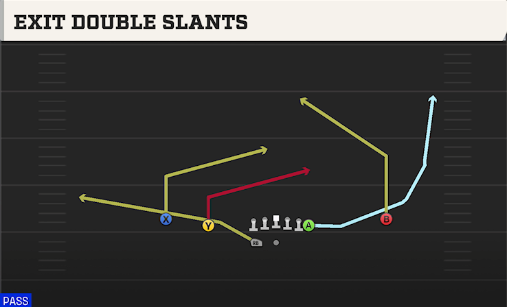 EXIT DOUBLE SLANTS play diagram College Football 27