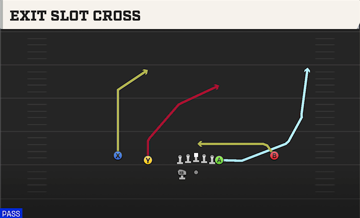 EXIT SLOT CROSS play diagram College Football 27