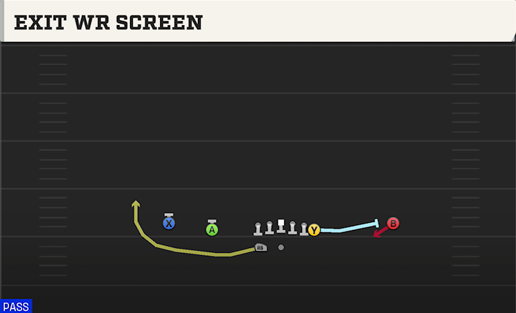 EXIT WR SCREEN play diagram College Football 27