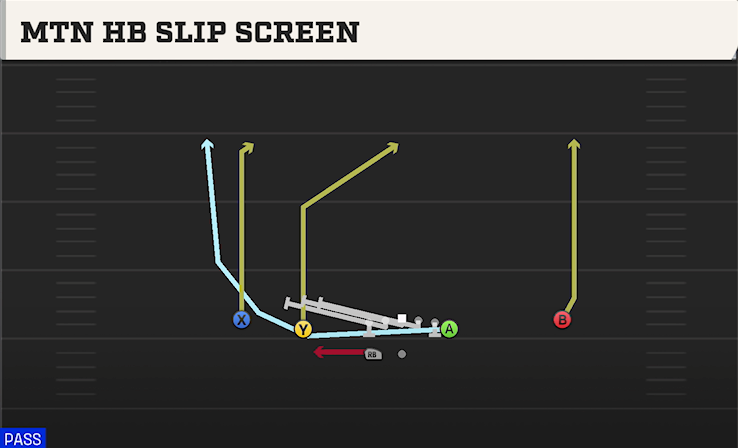 MTN HB SLIP SCREEN play diagram College Football 27