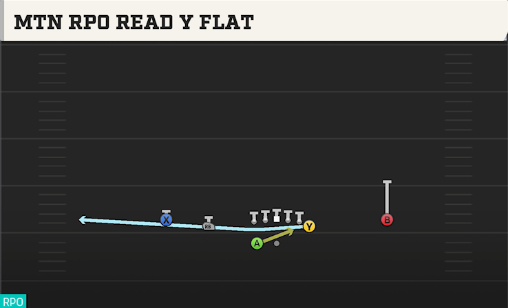 MTN RPO READ Y FLAT play diagram College Football 27